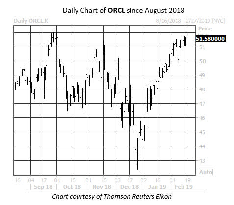 Daily Stock Chart ORCL