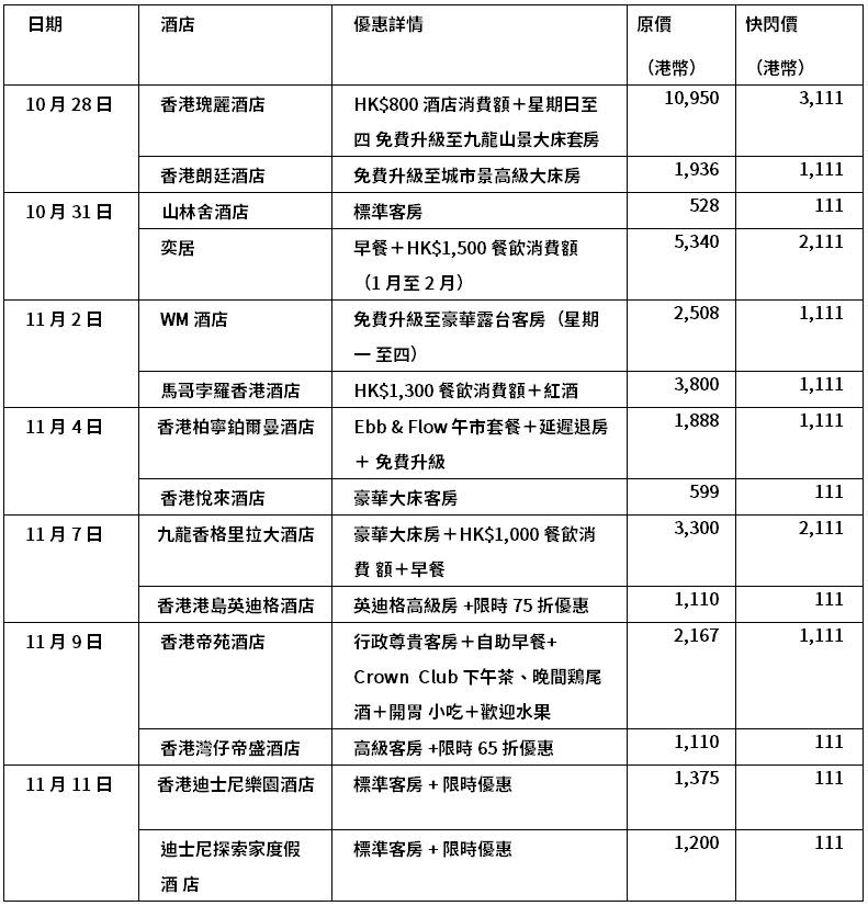 雙11優惠│Trip.com雙11狂賞$111起住五星酒店staycation＋玩樂門票買一送一！