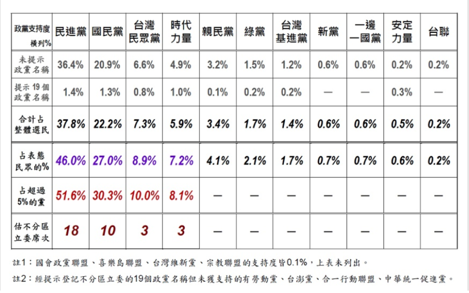 美麗島電子報今（9）天公布最新民調顯示，目前僅民進黨、國民黨、台灣民眾黨、時代力量4政黨能跨越5%得票率門檻。   表：美麗島電子報提供