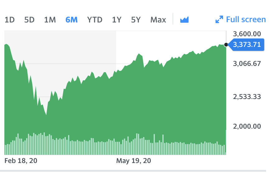 A huge comeback, faster than ever. (Yahoo Finance)