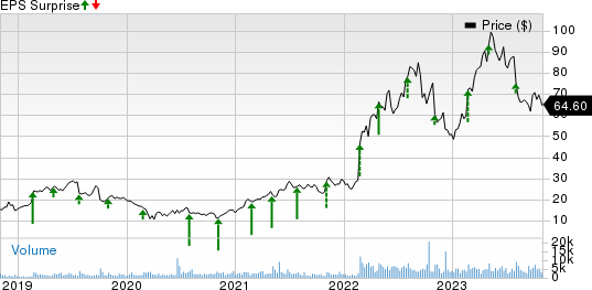 Lantheus Holdings, Inc. Price and EPS Surprise