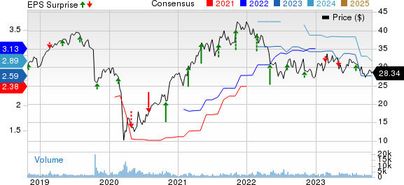 Gildan Activewear, Inc. Price, Consensus and EPS Surprise