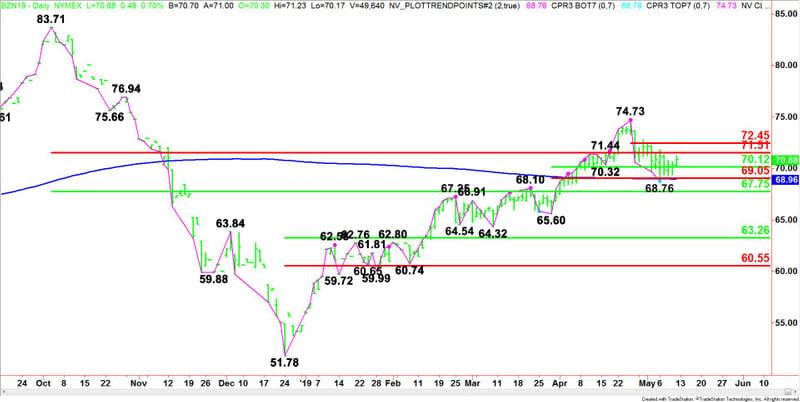 Daily July Brent Crude Oil