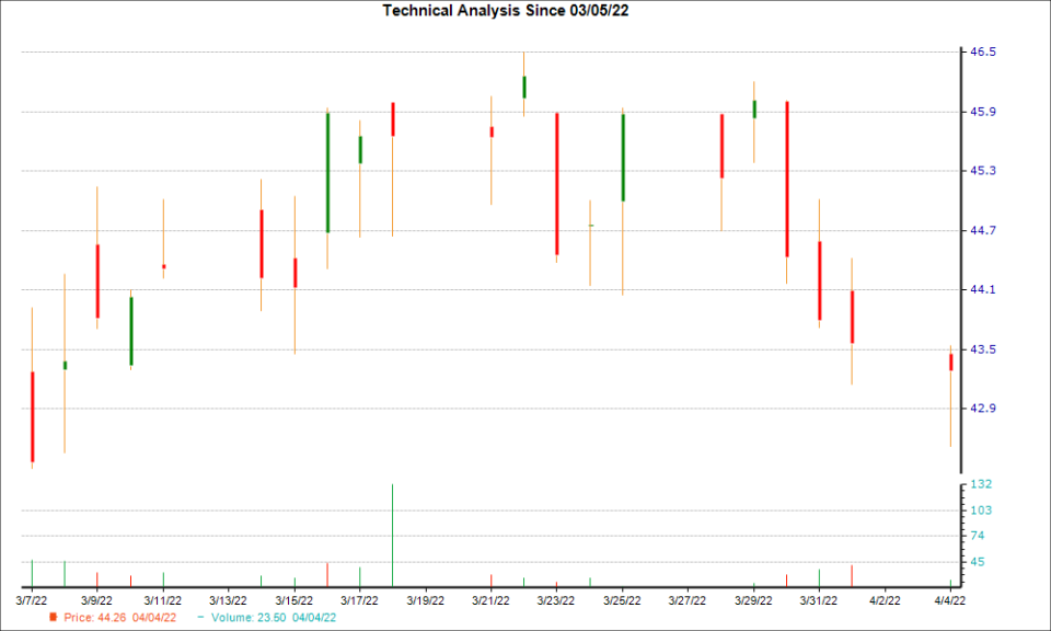 1-month candlestick chart for CATY