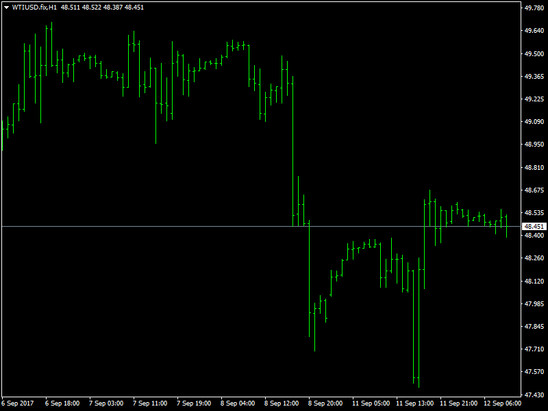 Oil Hourly