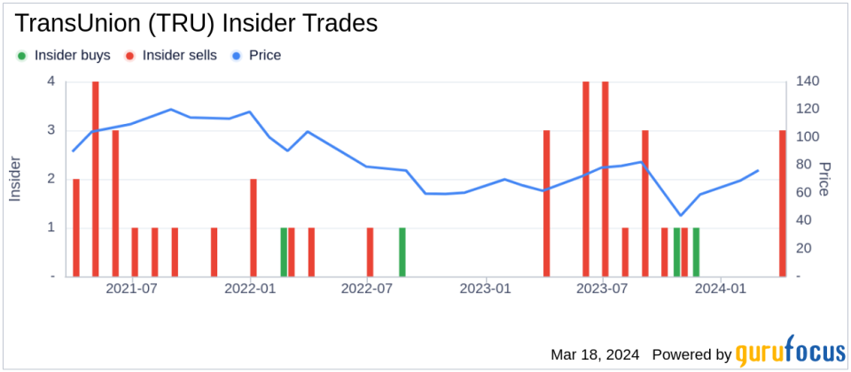 TransUnion EVP - Operations Richard Mauldin Sells 1,500 Shares