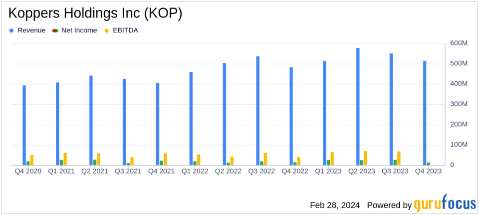 Koppers Holdings Inc. Reports Record Sales and Operating Profit for 2023