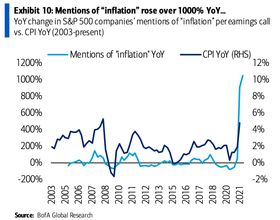 Inflation mentions on earnings calls are up a whopping 1,000% compared to last year, according to data from Bank of America Global Research. (Source: Bank of America Global Research) 