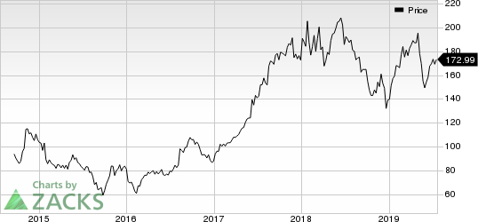 Alibaba Group Holding Limited Price