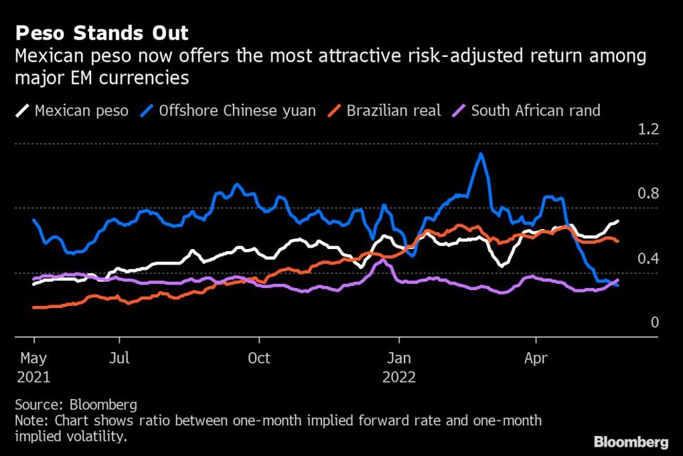 El peso mexicano ofrece el ratio más atractivo rendimiento-riesgo de todas las monedas de países emergentes. Gráfico: Bloomberg. 