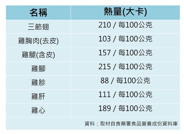 根據衛福部食藥署食品營養成份資料庫的資料分析顯示，民眾常食用的雞肉部位熱量如圖。