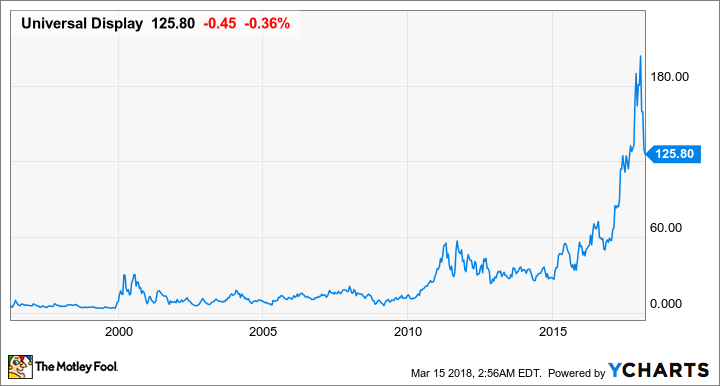 OLED Chart