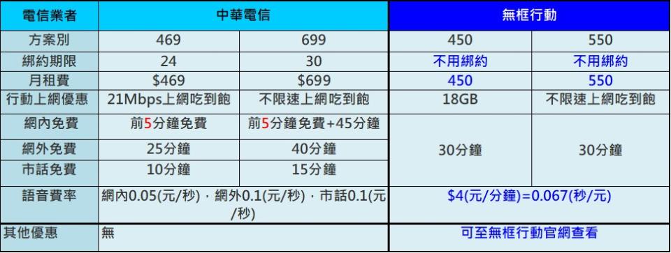 各大電信不降速網速抽測報告