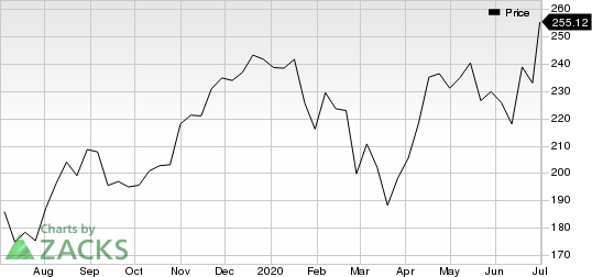 Amgen Inc. Price