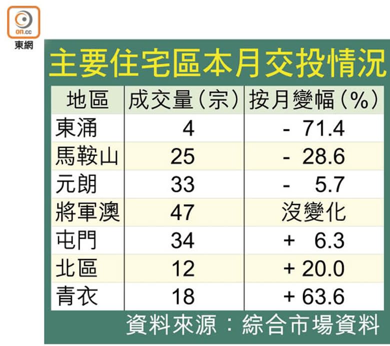 主要住宅區本月交投情況