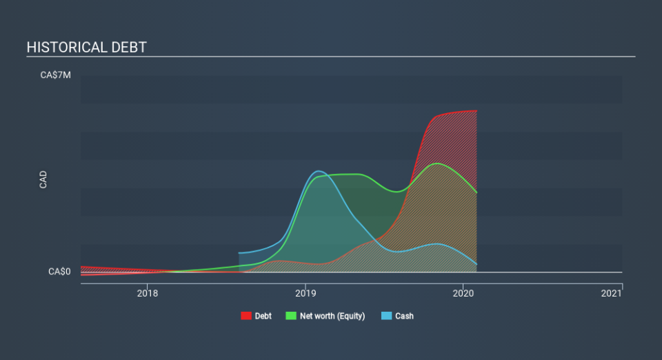 TSXV:CANB Historical Debt April 29th 2020