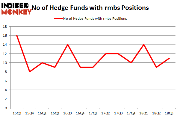 No of Hedge Funds with RMBS Positions