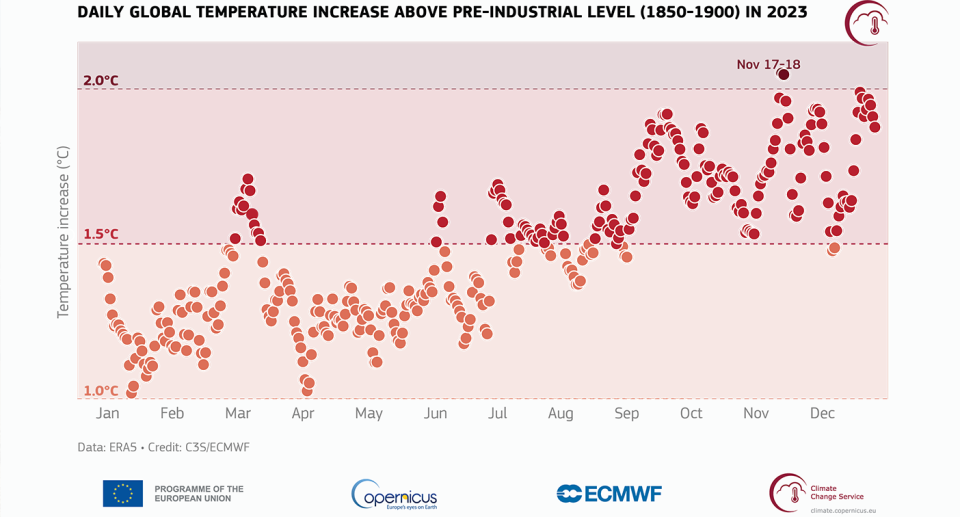 The graph highlights temperature increases since 1850 within three ranges: 1–1.5 degrees (orange), 1.5–2 degrees (red), and above 2 degrees (crimson). Source: ERA5. Credit: C3S/ECMWF