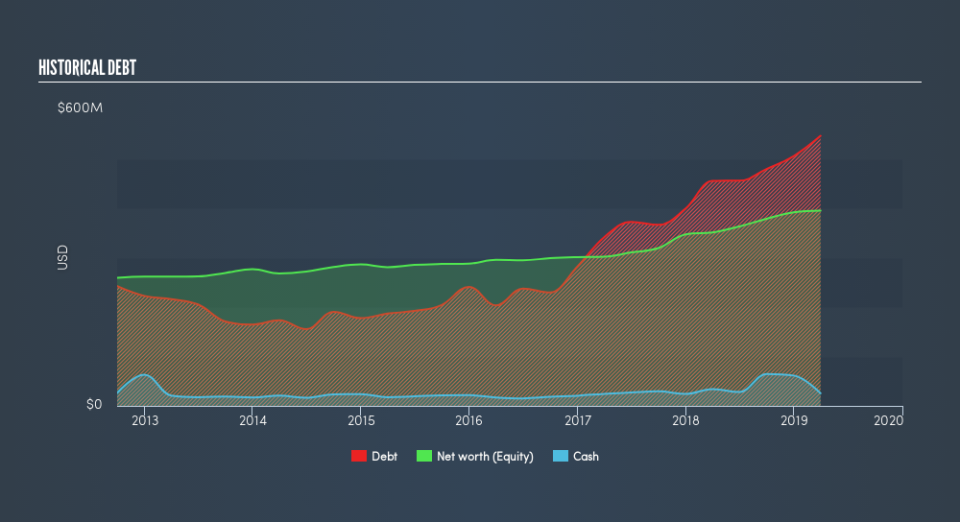 NYSE:AMRC Historical Debt, July 8th 2019