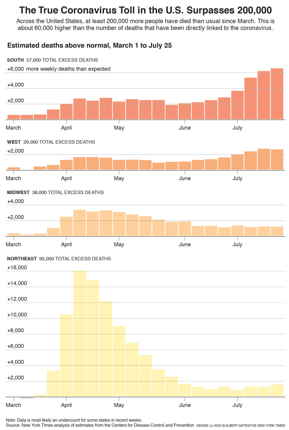 En Estados Unidos, al menos 200.000 más personas de lo habitual han fallecido desde marzo.