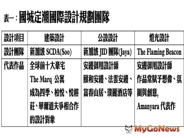 ▲表一：國城定潮國際設計規劃團隊