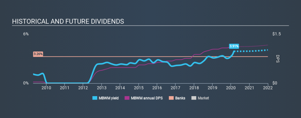NasdaqGS:MBWM Historical Dividend Yield, February 29th 2020
