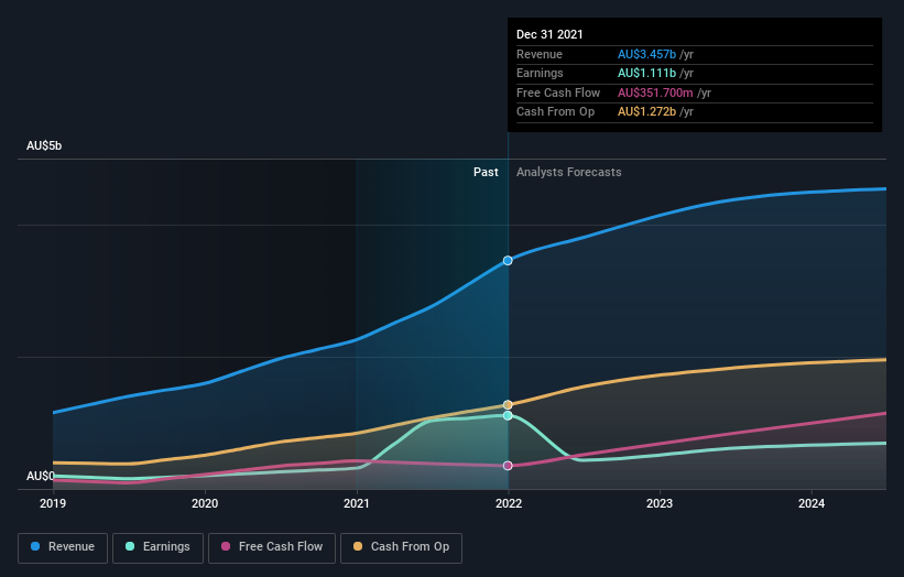 earnings-and-revenue-growth