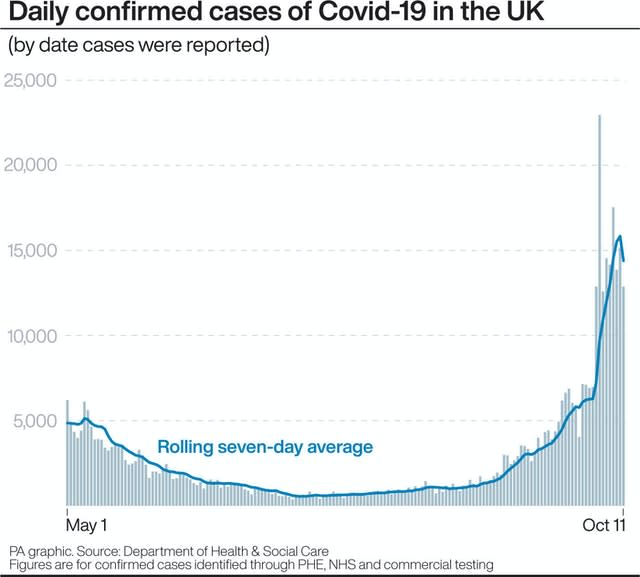 Daily confirmed cases of Covid-19 in the UK