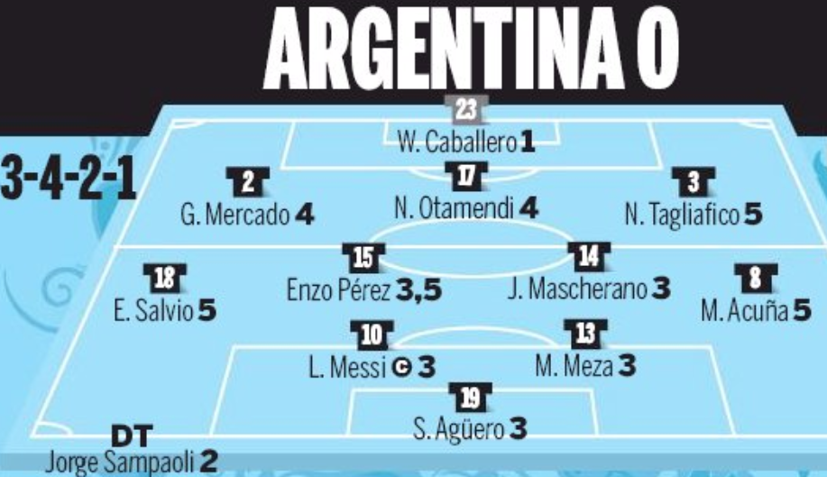 Player ratings in the Argentine national press did not make for pretty reading. (Twitter)