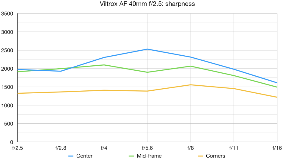 Viltrox AF 40mm f/2.5 lab graph
