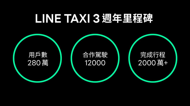 Line Taxi宣布三週年成績單，用戶數與駕駛數皆翻倍成長。