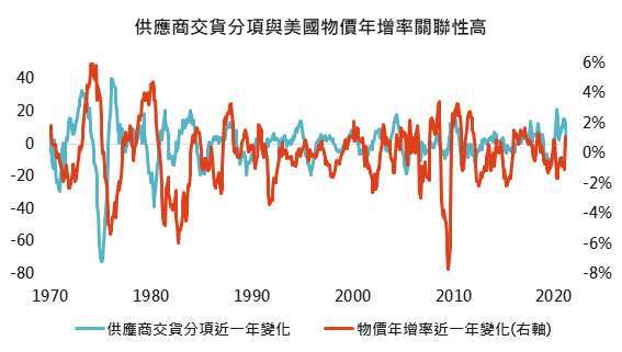 資料來源： Bloomberg，「鉅亨買基金」整理，上圖時間範圍為1955-2021，當ISM製造業供應商交貨分項超過60時設為基期，正常範圍為第一與第三四分位數之間，2021/5/6。