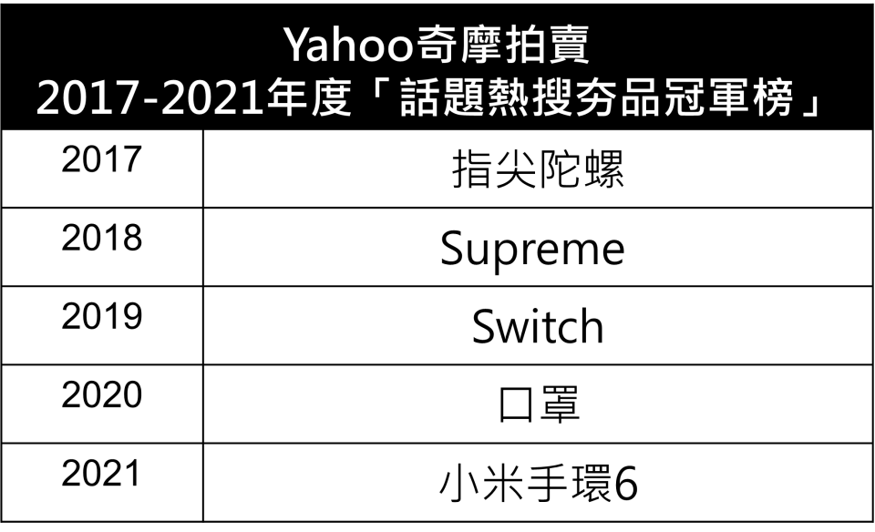 Yahoo奇摩拍賣2017-2021年度「話題熱搜夯品冠軍」