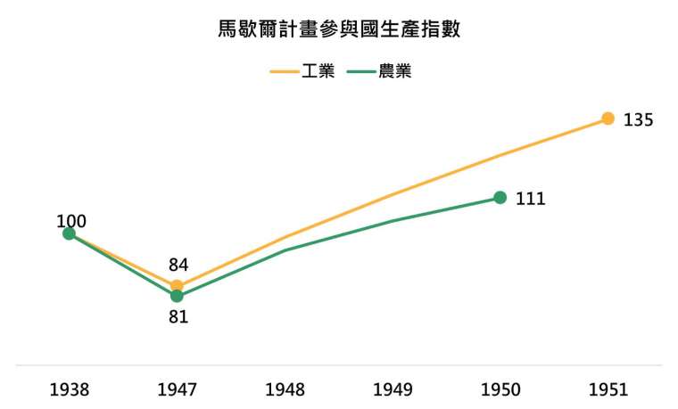 資料來源：The Marshall Plan: Economic Effects and Implications for Eastern Europe and the Former USSR，「鉅亨買基金」整理。