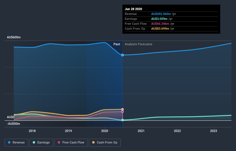 earnings-and-revenue-growth