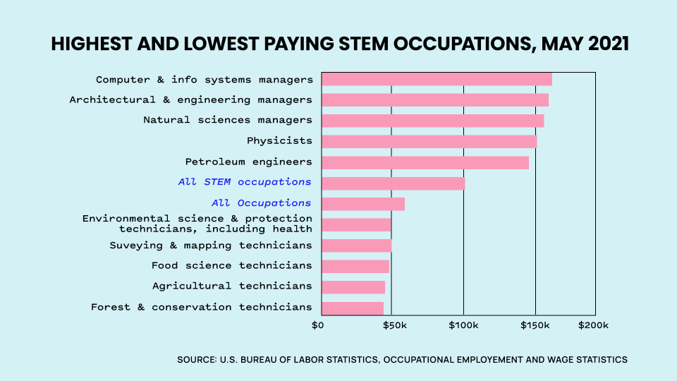 Lowest Paying STEM jobs chart