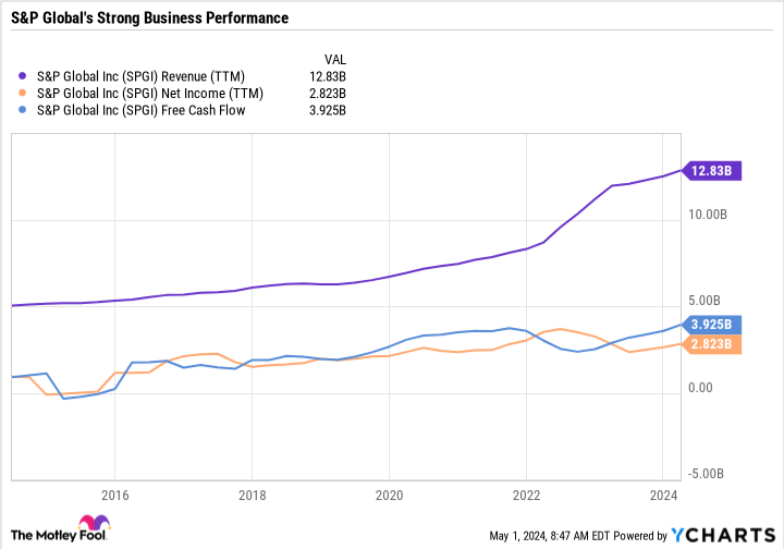 SPGI Revenue (TTM) Chart