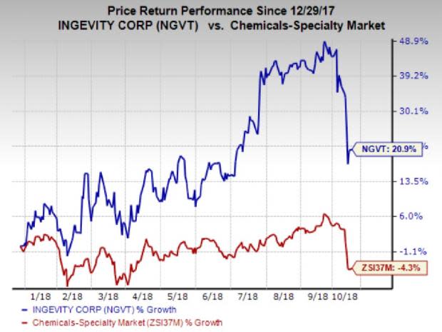 Upbeat outlook and healthy growth prospects are contributing to the rally in Ingevity's (NGVT) shares.