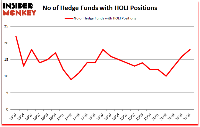 Is HOLI A Good Stock To Buy?