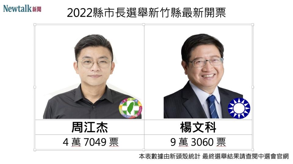 在新竹縣長選舉最新開票方面，根據民視新聞，截至 18 時 06 分，國民黨籍現任縣長楊文科以 9 萬 3060 票領先民進黨籍候選人周江杰的 4 萬 7049 票。   圖：新頭殼組圖