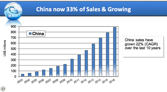 A bar chart showing A.O. Smith's 22% compound annual growth in China over the past decade