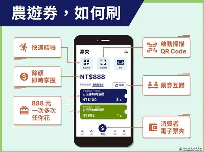 農遊券可票券互贈，憑APP中的QR-Code付款。(農委會提供)