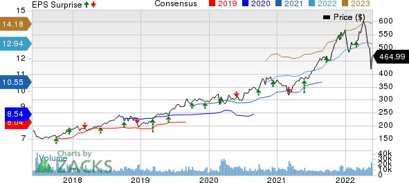 Costco Wholesale Corporation Price, Consensus and EPS Surprise