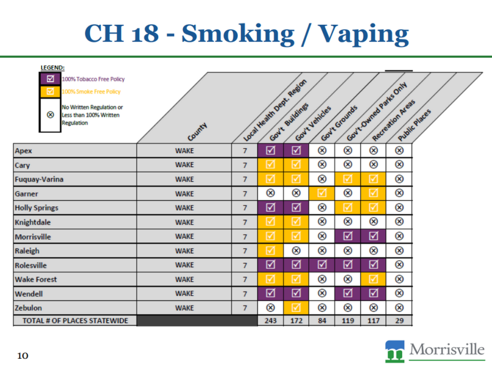 Rolesville and Wendell have the most restrictions on smoking on town-owned property. The Town of Morrisville