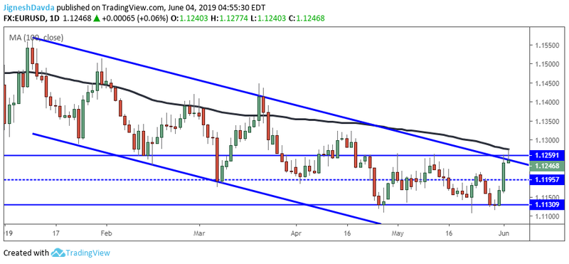 EURUSD Daily Chart