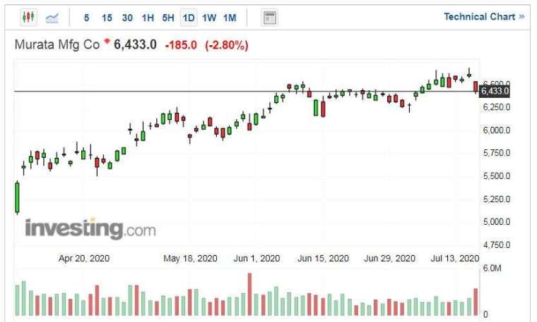 村田製作所股價走勢日線圖 (圖片：Investing.com)