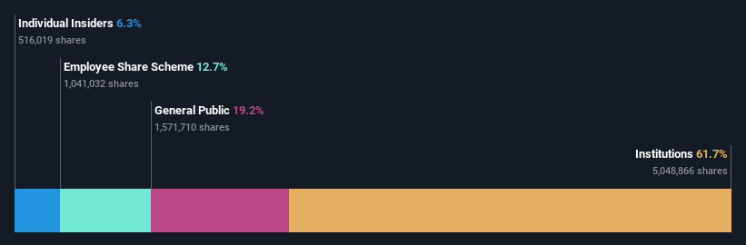 ownership-breakdown