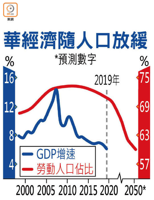 華經濟隨人口放緩