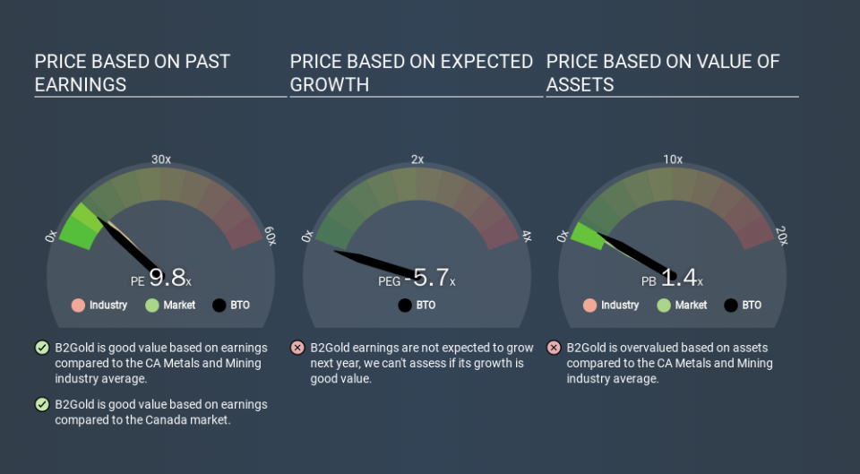 TSX:BTO Price Estimation Relative to Market, March 19th 2020