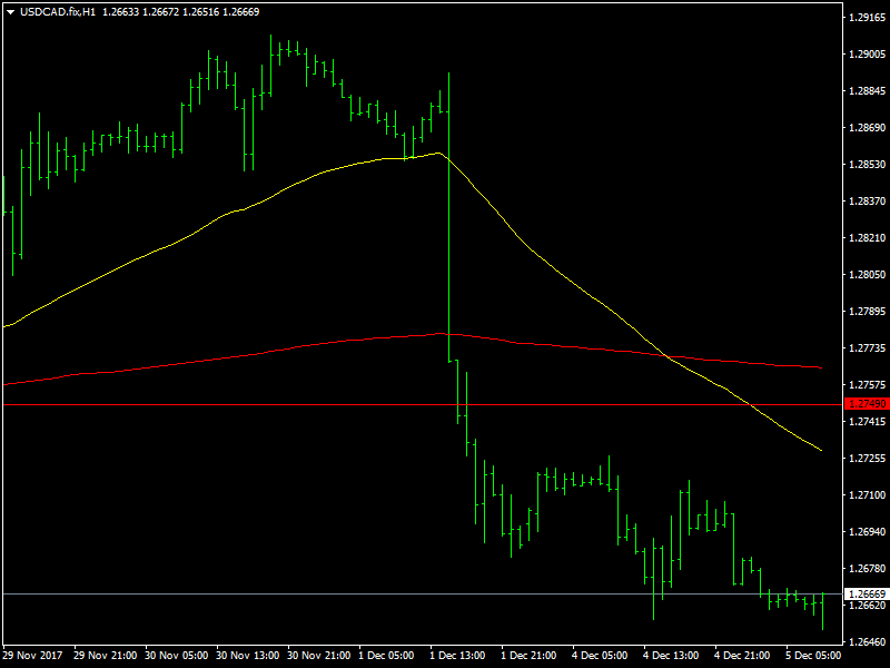 USDCAD Hourly